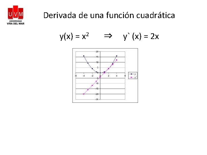 Derivada de una función cuadrática y(x) = x 2 ⇒ y` (x) = 2