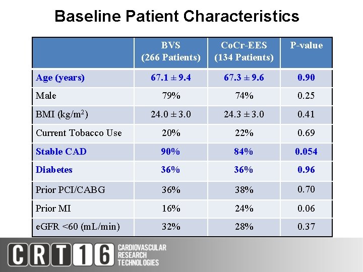 Baseline Patient Characteristics BVS (266 Patients) Co. Cr-EES (134 Patients) P-value 67. 1 ±