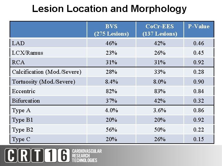 Lesion Location and Morphology BVS (275 Lesions) Co. Cr-EES (137 Lesions) P-Value LAD 46%
