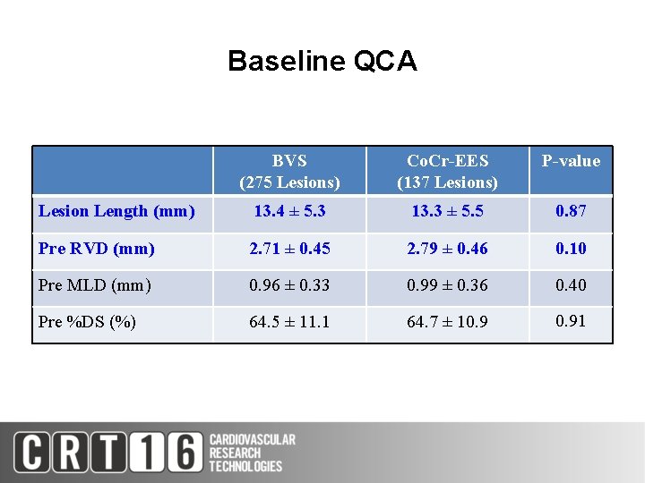 Baseline QCA BVS (275 Lesions) Co. Cr-EES (137 Lesions) P-value Lesion Length (mm) 13.