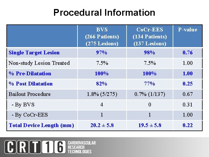 Procedural Information BVS (266 Patients) (275 Lesions) Co. Cr-EES (134 Patients) (137 Lesions) P-value