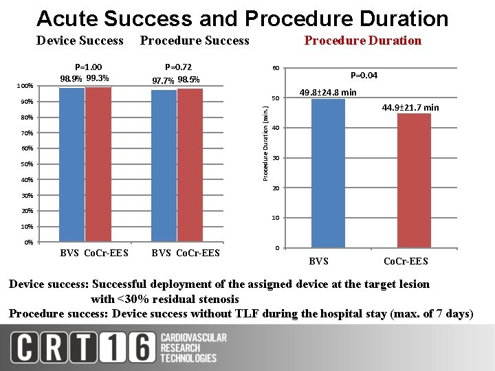 Acute Success and Procedure Duration Device Success Procedure Duration Acute Success P=1. 00 100%