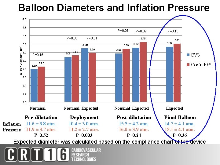Balloon Diameters and Inflation Pressure 4. 0 3. 8 P=0. 05 Balloon Diameter (mm)