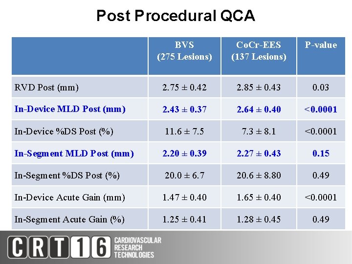 Post Procedural QCA BVS (275 Lesions) Co. Cr-EES (137 Lesions) P-value RVD Post (mm)