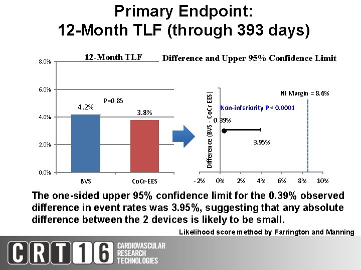 Primary Endpoint: 12 -Month TLF (through 393 days) 8. 0% 12 -Month TLF Difference