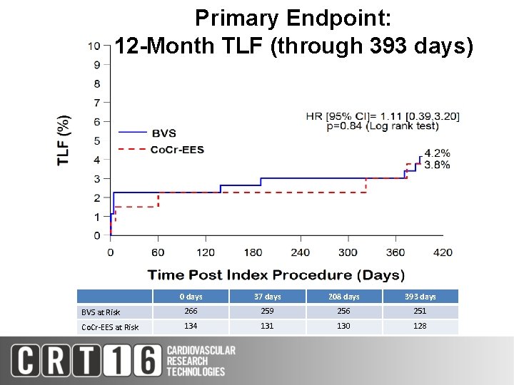 Primary Endpoint: 12 -Month TLF (through 393 days) 0 days 37 days 208 days
