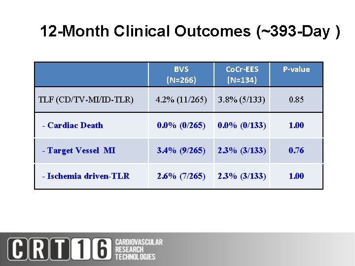 12 -Month Clinical Outcomes (~393 -Day ) BVS (N=266) Co. Cr-EES (N=134) P-value 4.