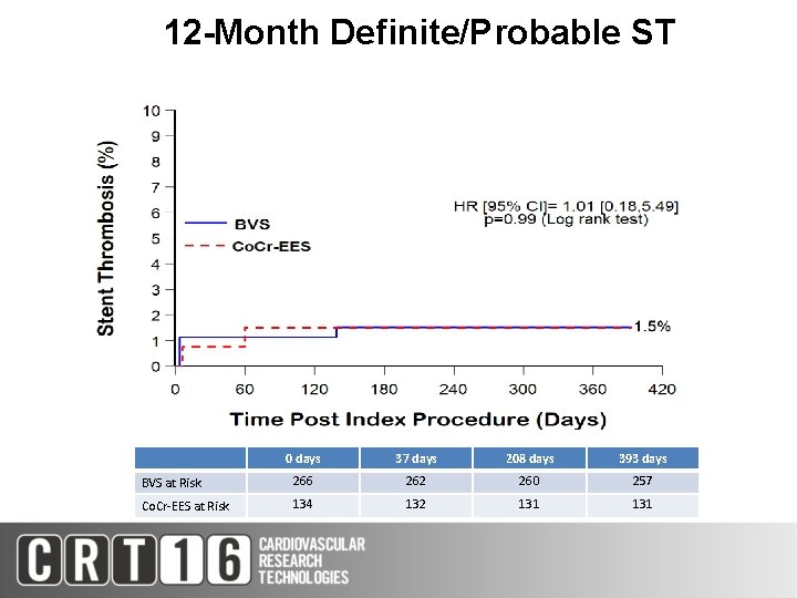 12 -Month Definite/Probable ST 0 days 37 days 208 days 393 days BVS at