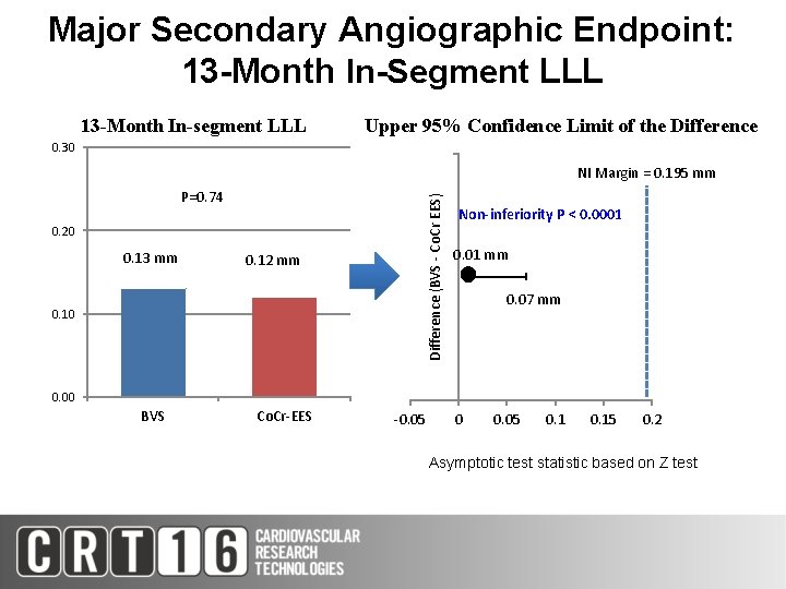 Major Secondary Angiographic Endpoint: 13 -Month In-Segment LLL 13 -Month In-segment LLL Upper 95%