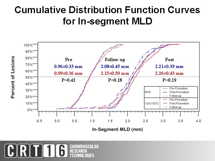 Cumulative Distribution Function Curves for In-segment MLD Pre 0. 96± 0. 33 mm 0.