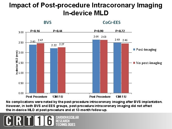Impact of Post-procedure Intracoronary Imaging In-device MLD (mm) BVS 3. 00 P=0. 16 2.