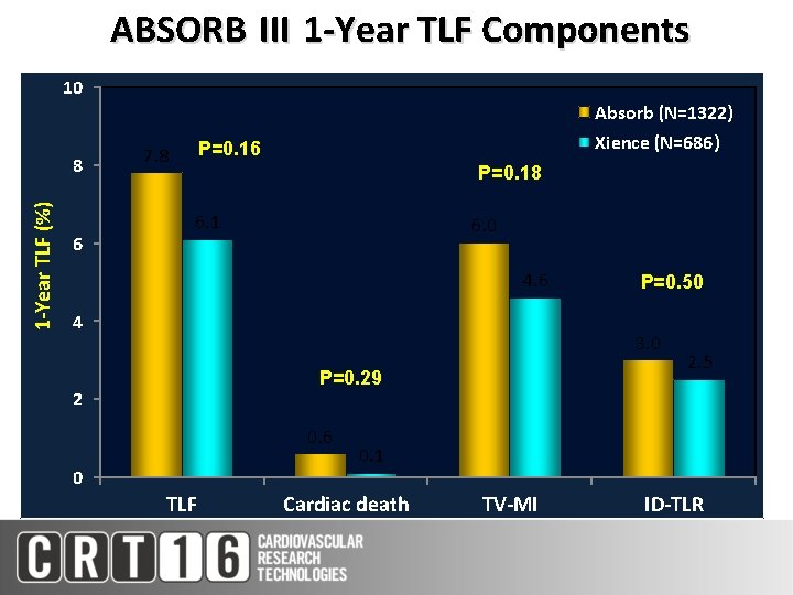 ABSORB III 1 -Year TLF Components 10 Absorb (N=1322) 1 -Year TLF (%) 8
