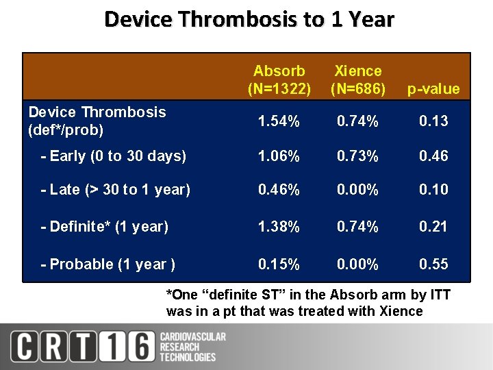 Device Thrombosis to 1 Year Absorb (N=1322) Xience (N=686) p-value 1. 54% 0. 74%