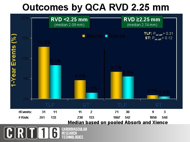 Outcomes by QCA RVD 2. 25 mm 1 -Year Events (%) 20% 15% RVD