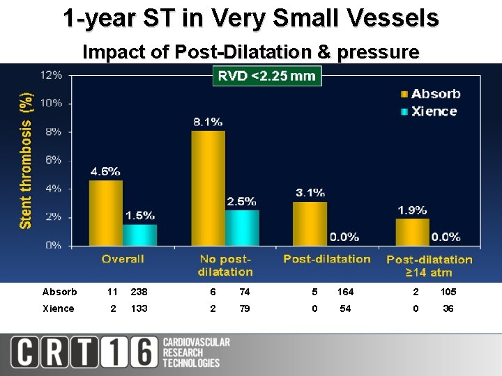 1 -year ST in Very Small Vessels Impact of Post-Dilatation & pressure Absorb 　11