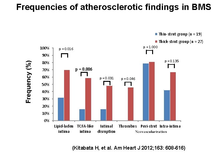 Frequencies of atherosclerotic findings in BMS Thin-strut group (n = 19) Thick-strut group (n