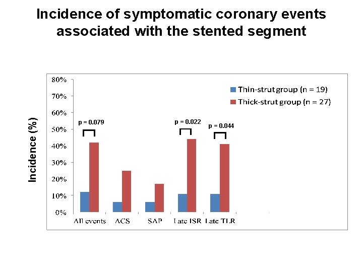 Incidence (%) Incidence of symptomatic coronary events associated with the stented segment p =