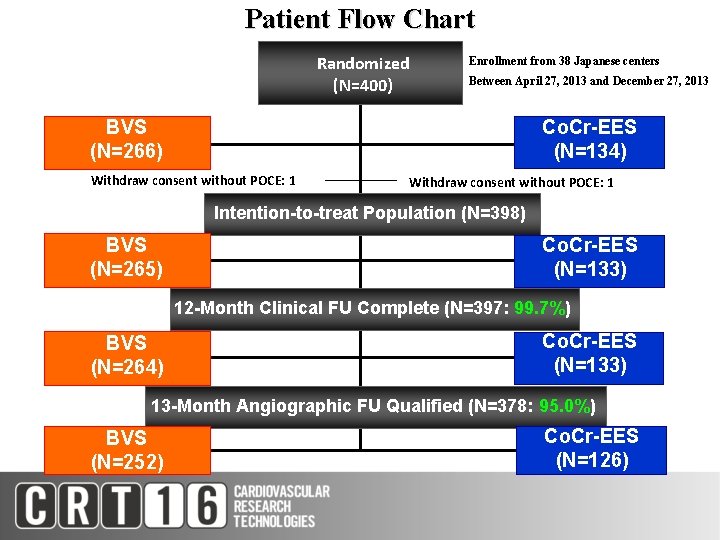 Patient Flow Chart Randomized (N=400) Enrollment from 38 Japanese centers Between April 27, 2013