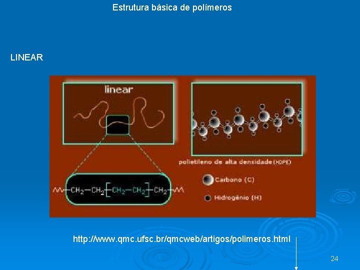 Estrutura básica de polímeros LINEAR http: //www. qmc. ufsc. br/qmcweb/artigos/polimeros. html 24 