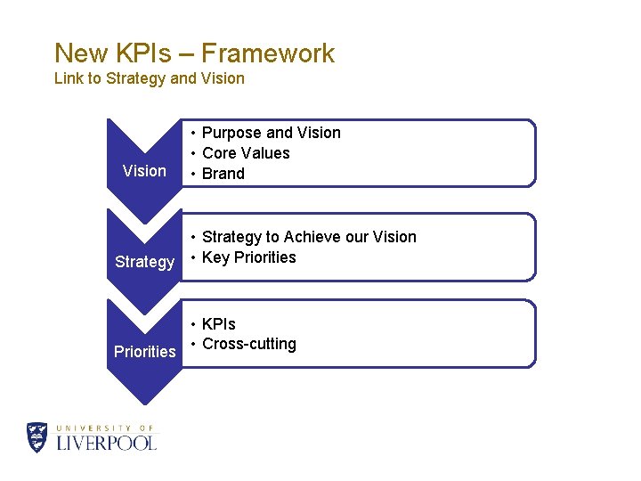 New KPIs – Framework Link to Strategy and Vision • Purpose and Vision •