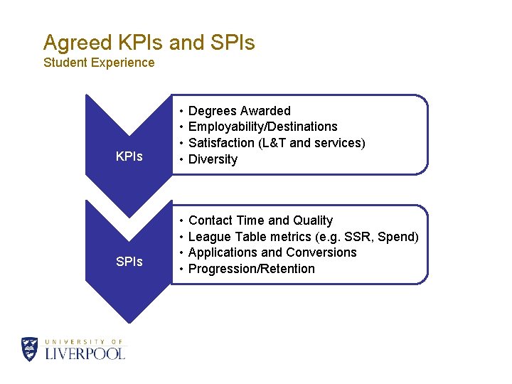 Agreed KPIs and SPIs Student Experience KPIs SPIs • • Degrees Awarded Employability/Destinations Satisfaction