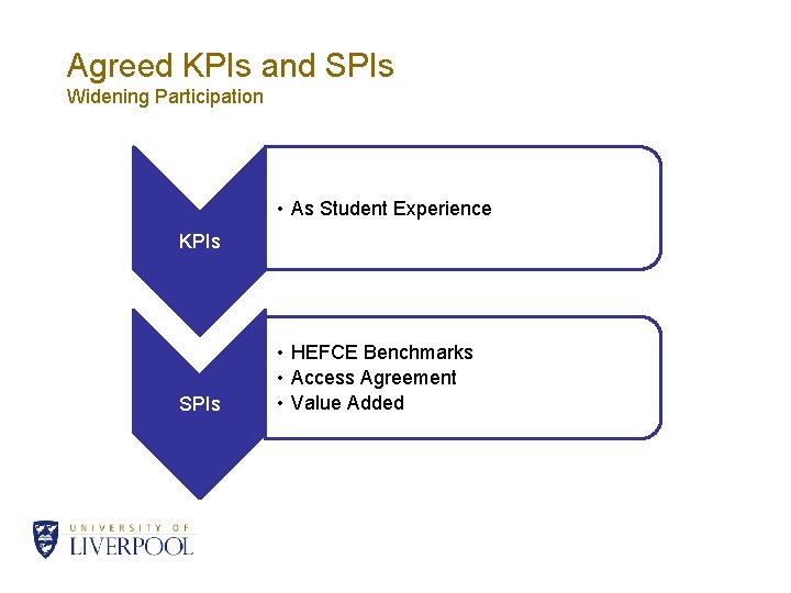 Agreed KPIs and SPIs Widening Participation • As Student Experience KPIs SPIs • HEFCE