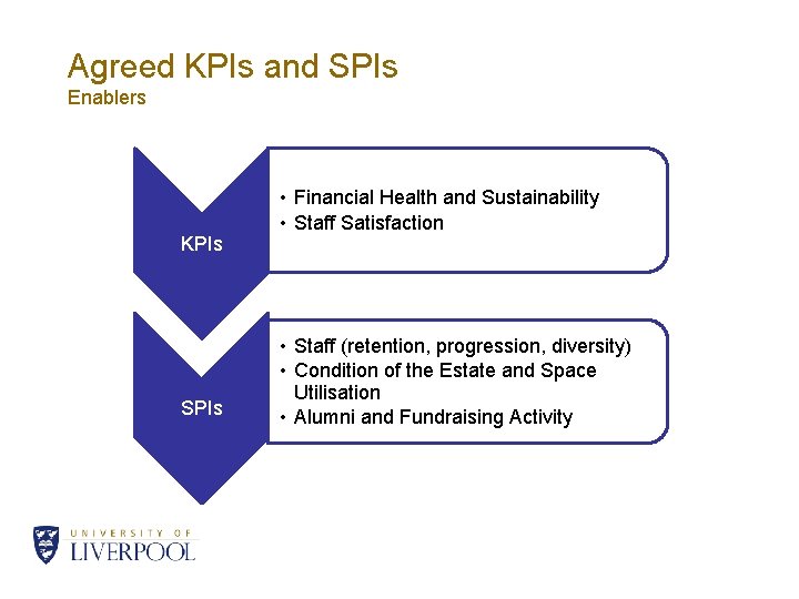 Agreed KPIs and SPIs Enablers KPIs SPIs • Financial Health and Sustainability • Staff