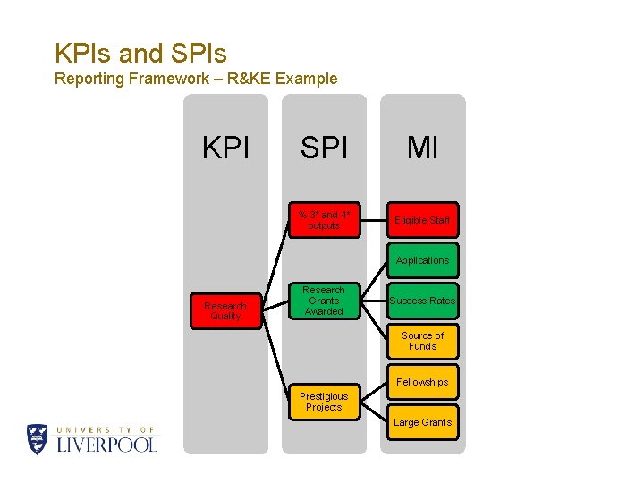 KPIs and SPIs Reporting Framework – R&KE Example KPI SPI MI % 3* and