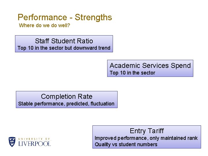 Performance - Strengths Where do well? Staff Student Ratio Top 10 in the sector