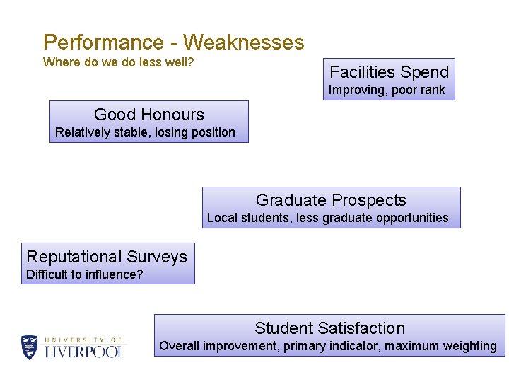 Performance - Weaknesses Where do we do less well? Facilities Spend Improving, poor rank