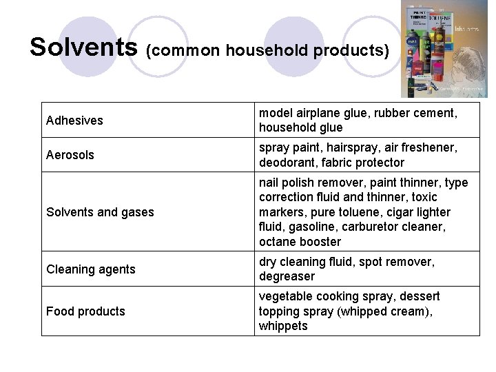Solvents (common household products) Adhesives model airplane glue, rubber cement, household glue Aerosols spray