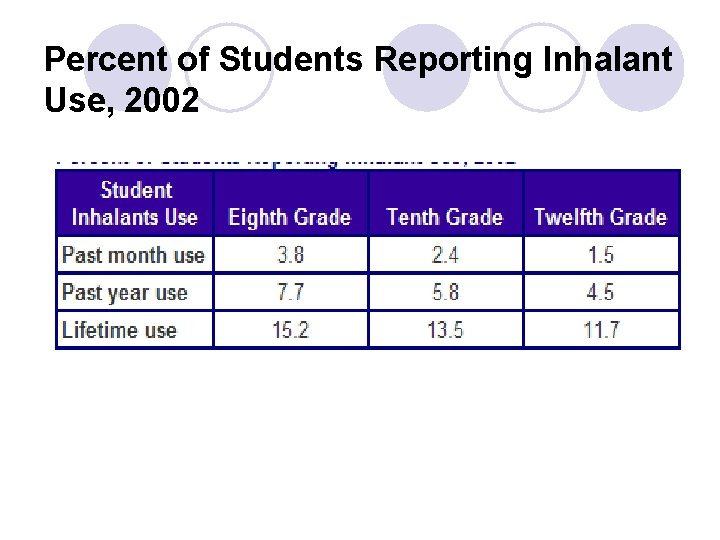 Percent of Students Reporting Inhalant Use, 2002 