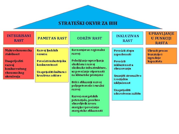 STRATEŠKI OKVIR ZA BIH INTEGRISANI RAST PAMETAN RAST ODRŽIV RAST INKLUZIVAN RAST Makroekonomska stabilnost