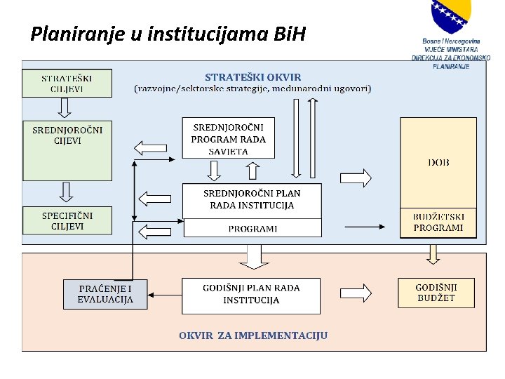 Planiranje u institucijama Bi. H 