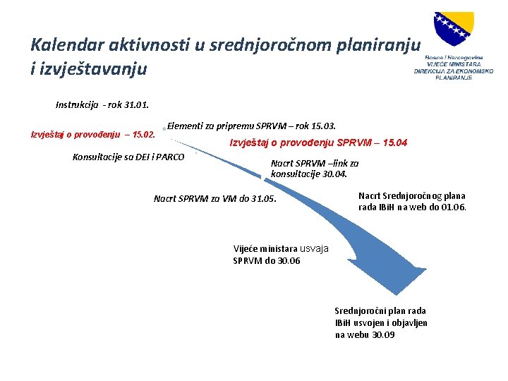 Kalendar aktivnosti u srednjoročnom planiranju i izvještavanju Instrukcija - rok 31. 01. Izvještaj o