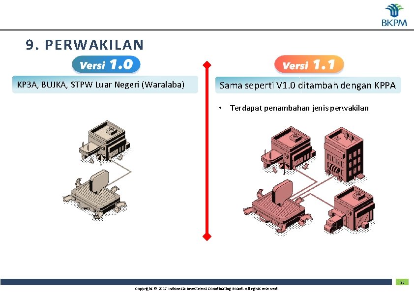 9. PERWAKILAN KP 3 A, BUJKA, STPW Luar Negeri (Waralaba) Sama seperti V 1.