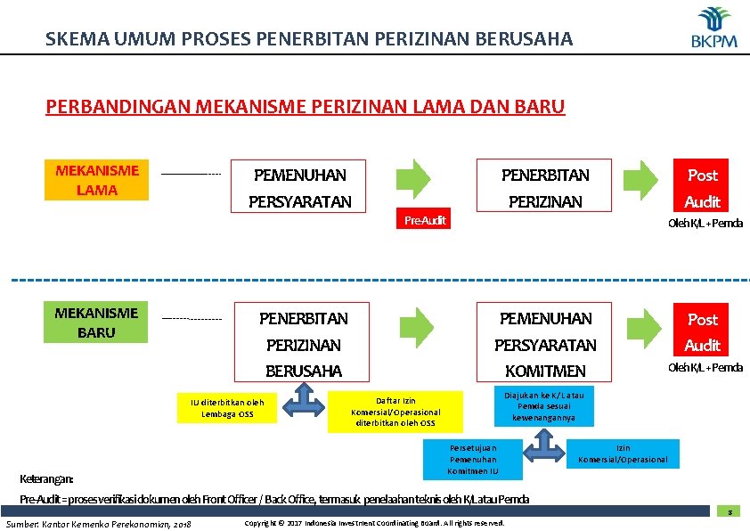 SKEMA UMUM PROSES PENERBITAN PERIZINAN BERUSAHA PERBANDINGAN MEKANISME PERIZINAN LAMA DAN BARU MEKANISME LAMA