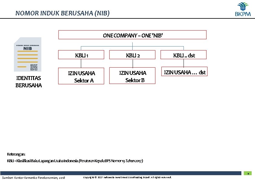 NOMOR INDUK BERUSAHA (NIB) ONE COMPANY – ONE 'NIB' IDENTITAS BERUSAHA KBLI 1 KBLI