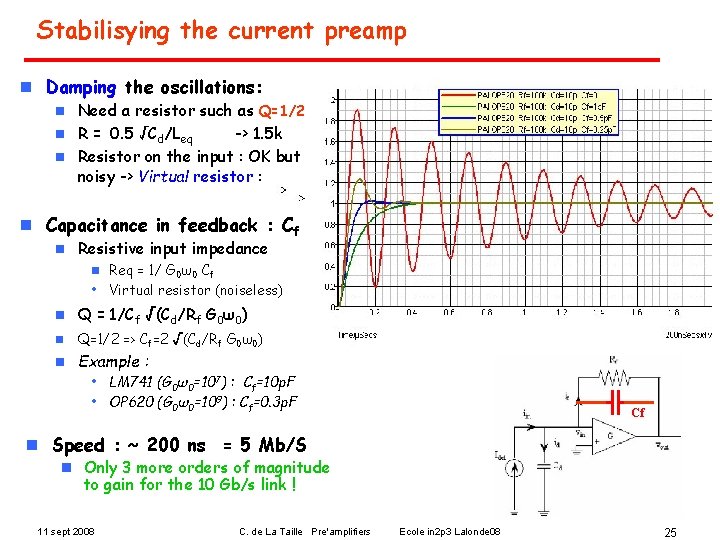 Stabilisying the current preamp n Damping the oscillations: Need a resistor such as Q=1/2