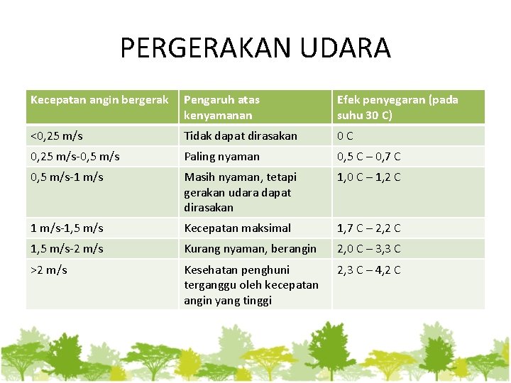 PERGERAKAN UDARA Kecepatan angin bergerak Pengaruh atas kenyamanan Efek penyegaran (pada suhu 30 C)