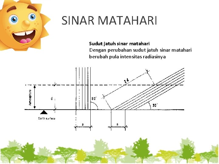 SINAR MATAHARI Sudut jatuh sinar matahari Dengan perubahan sudut jatuh sinar matahari berubah pula