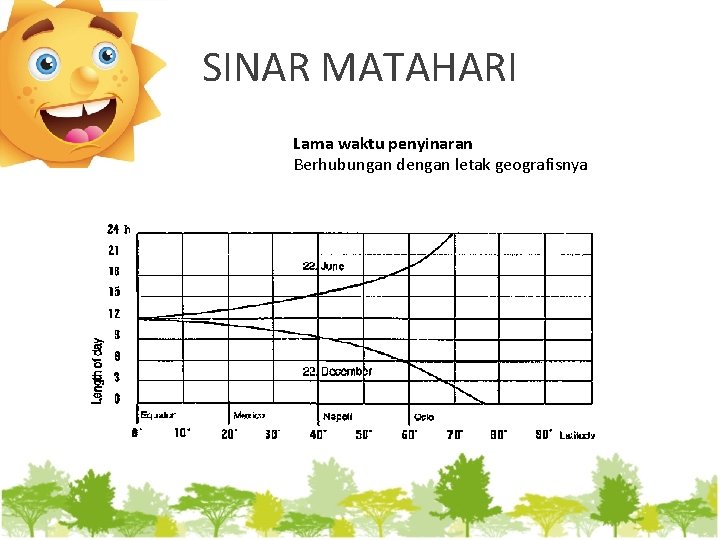 SINAR MATAHARI Lama waktu penyinaran Berhubungan dengan letak geografisnya 