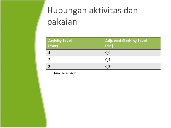 Hubungan aktivitas dan pakaian Activity Level (met) Adjusted Clothing Level (clo) 1 0, 6