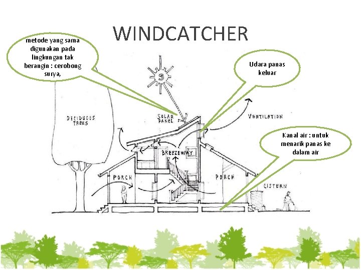 metode yang sama digunakan pada lingkungan tak berangin : cerobong surya, WINDCATCHER Udara panas