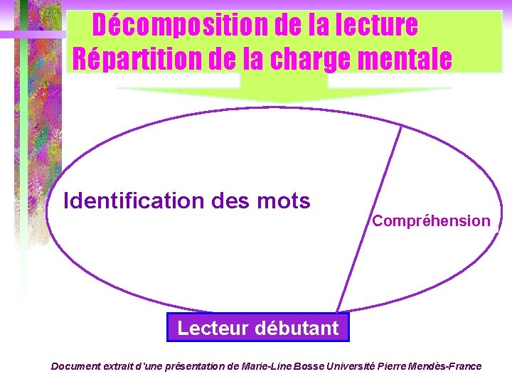 Décomposition de la lecture Répartition de la charge mentale Identification des mots Compréhension Lecteur