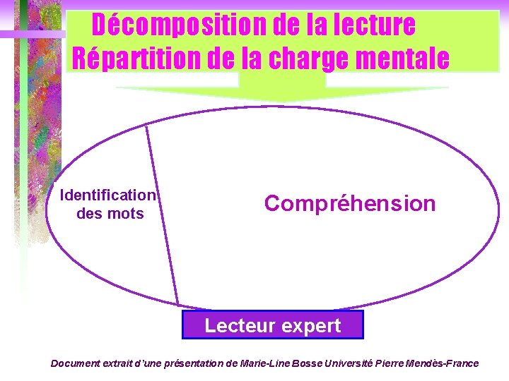 Décomposition de la lecture Répartition de la charge mentale Identification des mots Compréhension Lecteur