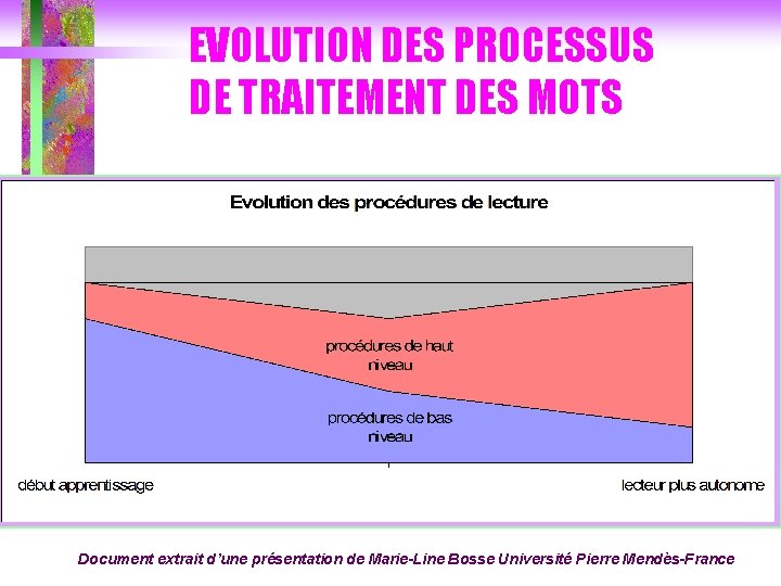 EVOLUTION DES PROCESSUS DE TRAITEMENT DES MOTS Document extrait d’une présentation de Marie-Line Bosse