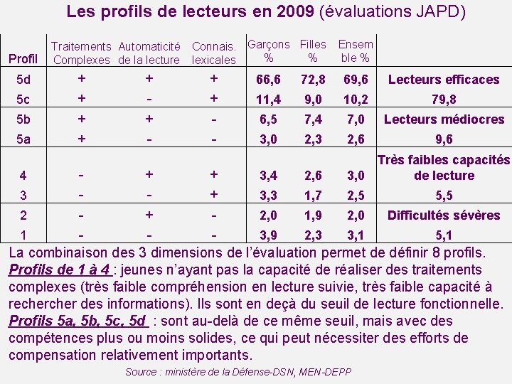  Les profils de lecteurs en 2009 (évaluations JAPD) Profil 5 d 5 c