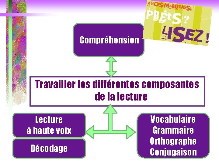 Compréhension Travailler les différentes composantes de la lecture Lecture à haute voix Décodage Vocabulaire