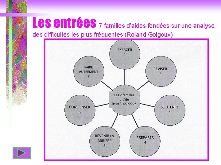 Les entrées 7 familles d’aides fondées sur une analyse des difficultés les plus fréquentes